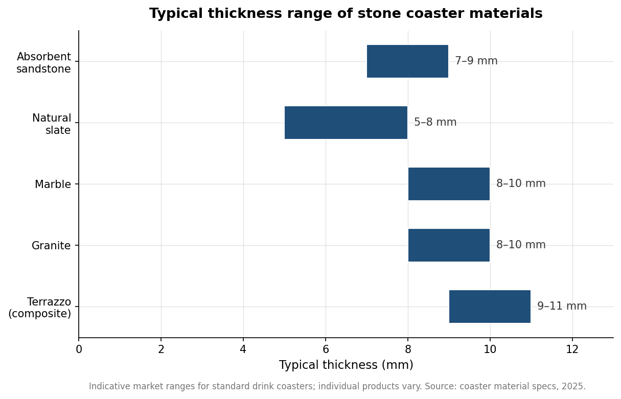 Horizontal bar chart of typical thickness ranges in millimetres for sandstone, slate, marble, granite, and terrazzo coasters