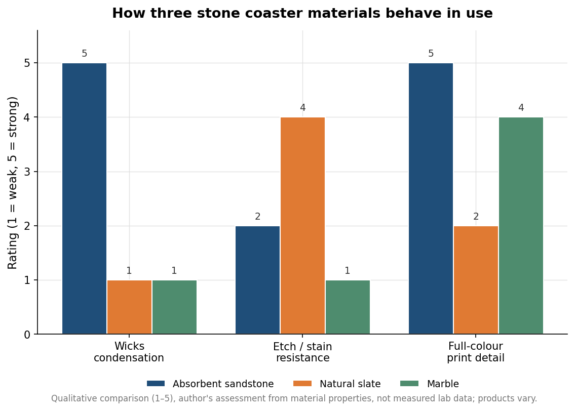 Grouped bar chart rating sandstone, slate, and marble coasters on condensation absorption, etch and stain resistance, and full-colour print detail